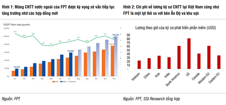 FPT hoàn thành 56% kế hoạch lợi nhuận năm sau 7 tháng