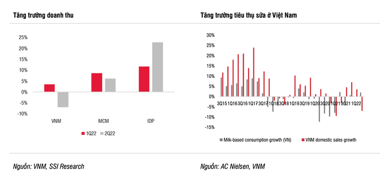 Tăng trưởng doanh thu của VNM đuối so với Mộc Ch&acirc;u Milk v&agrave; Sữa Quốc Tế (IDP). Nguồn: SSI