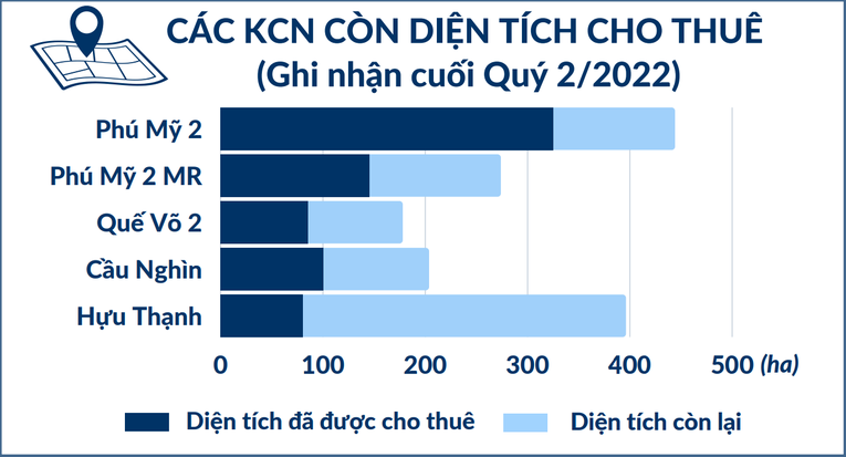 IDICO c&ograve;n 754,8 ha quỹ đất sẵn s&agrave;ng cho thu&ecirc;.