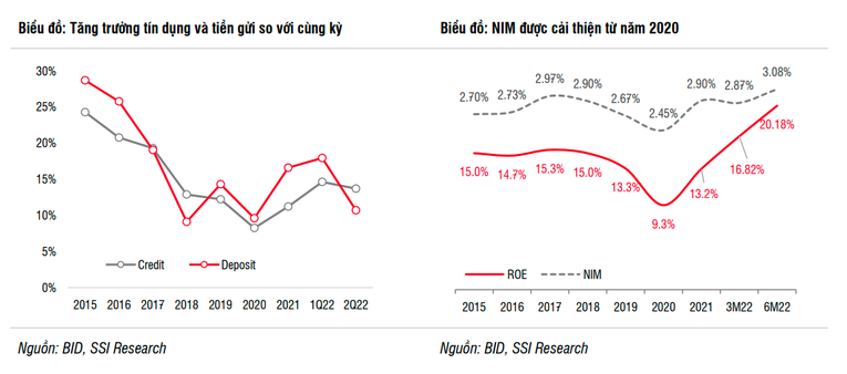 SSI: Hệ số NIM tại BIDV cải thiện vào cuối năm do tăng cường cho vay bán lẻ