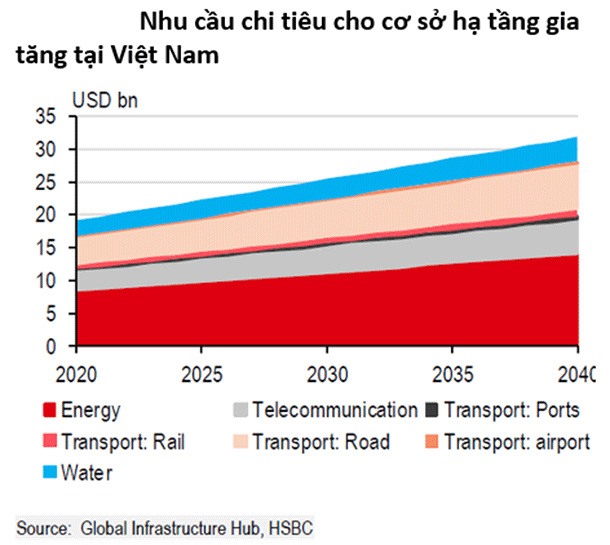 HSBC: Việt Nam cần trung bình 25 tỷ USD trong 20 năm tới để đầu tư cơ sở hạ tầng