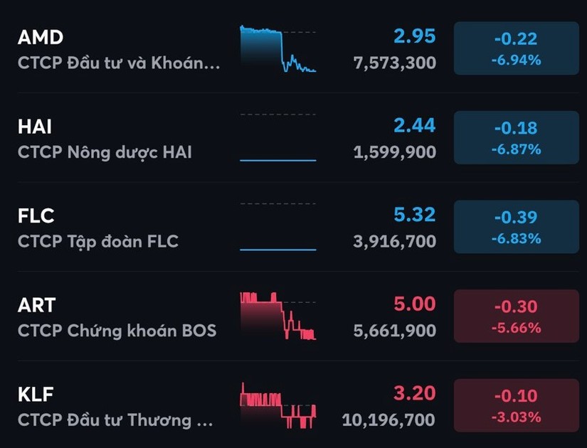 Nh&oacute;m FLC nằm s&agrave;n h&agrave;ng loạt sau th&ocirc;ng tin cổ phiếu FLC v&agrave; HAI c&oacute; khả năng bị đ&igrave;nh chỉ giao dịch. MBS