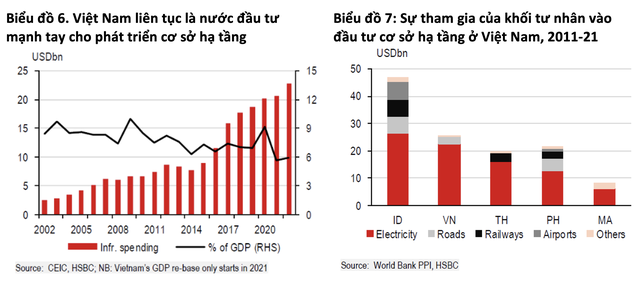 HSBC: Việt Nam cần trung bình 25 tỷ USD trong 20 năm tới để đầu tư cơ sở hạ tầng