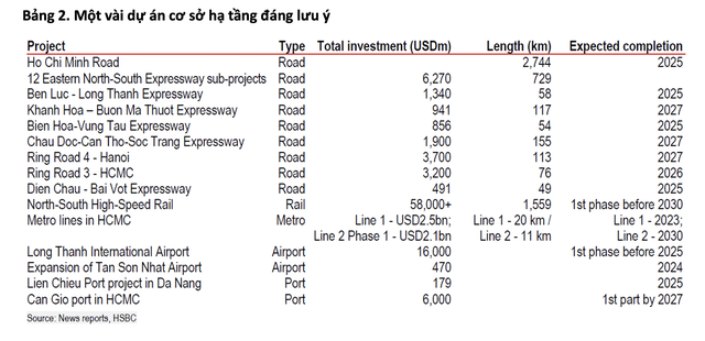 HSBC: Việt Nam cần trung bình 25 tỷ USD trong 20 năm tới để đầu tư cơ sở hạ tầng