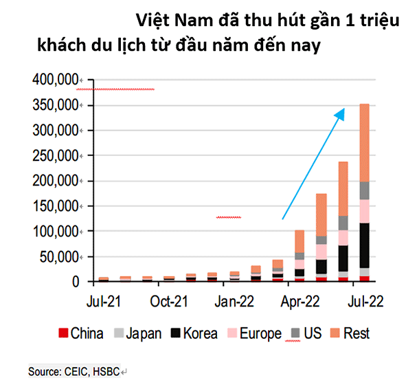 HSBC: Bức tranh bên ngoài kém sáng, kinh tế Việt Nam vẫn tích cực