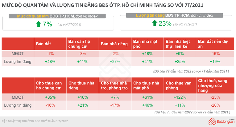 7 tháng đầu năm, chung cư tiếp tục tăng giá trong khi đất nền ảm đạm