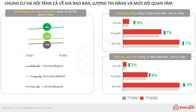 7 tháng đầu năm, chung cư tiếp tục tăng giá trong khi đất nền ảm đạm