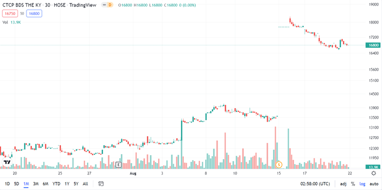 Diễn biến gi&aacute; cổ phiếu CRE thời gian gần đ&acirc;y. Nguồn: Trading View.