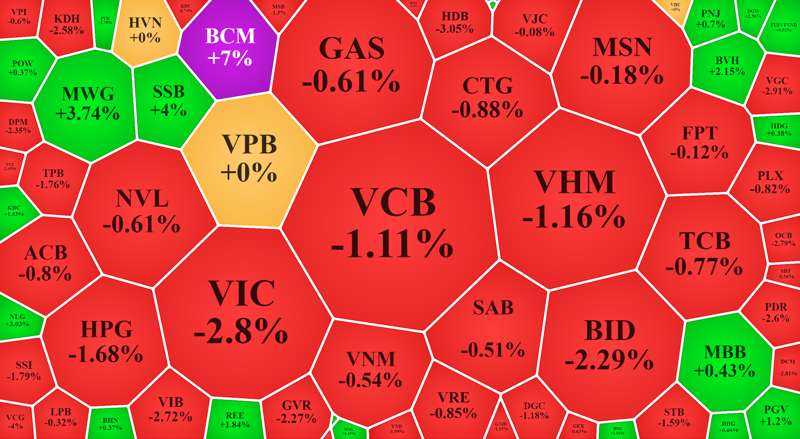 VN-Index giảm mạnh nhất kể từ giữa th&aacute;ng 7, m&atilde; BCM ngược d&ograve;ng tăng trần