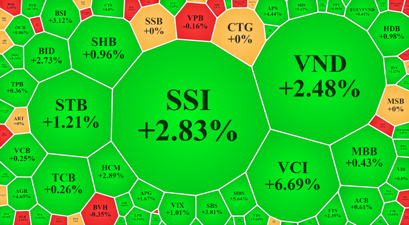 VN-Index đảo chiều tăng hơn 10 điểm, cổ phiếu ng&acirc;n h&agrave;ng th&agrave;nh trụ đỡ