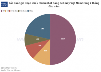 Xuất khẩu hàng dệt may lập đỉnh, tăng hơn 4,45 tỷ USD so với cùng kỳ