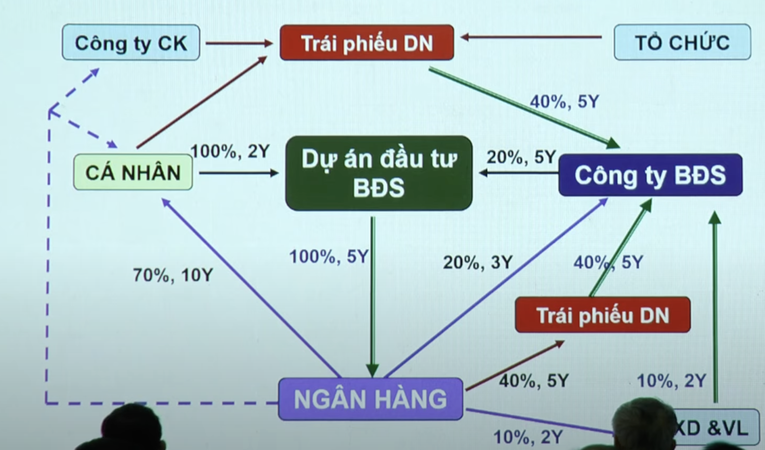 Vốn t&iacute;n dụng đổ v&agrave;o c&aacute;c dự &aacute;n bất động sản qua nhiều h&igrave;nh thức. Nguồn: TS Đinh Thế Hiển