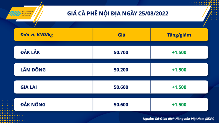 Gi&aacute; c&agrave; ph&ecirc; đ&atilde; tăng mạnh 1.500 đồng v&agrave; vượt mức kỷ lục 50.000 đồng. Ảnh: MXV