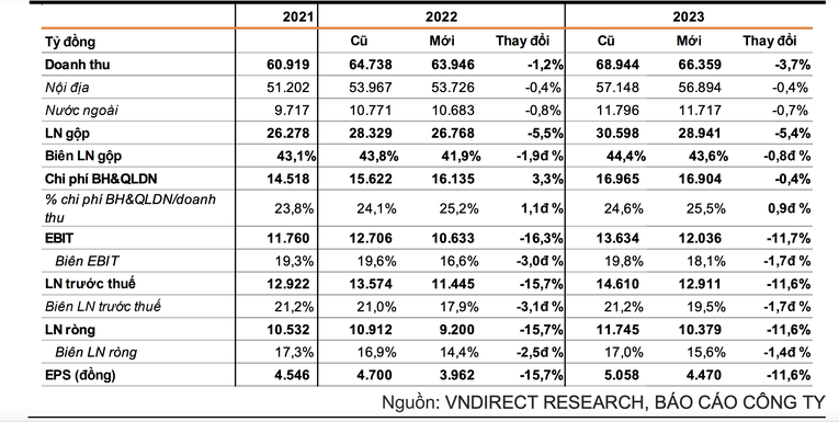 VNDirect điều chỉnh dự ph&oacute;ng lợi nhuận VNM giai đoạn 2022-2023.