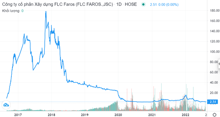 Diễn biến gi&aacute; cổ phiếu ROS của FLC Faros trước khi bị đ&igrave;nh chỉ giao dịch v&agrave; hủy ni&ecirc;m yết bắt buộc. Nguồn: Tradingview.