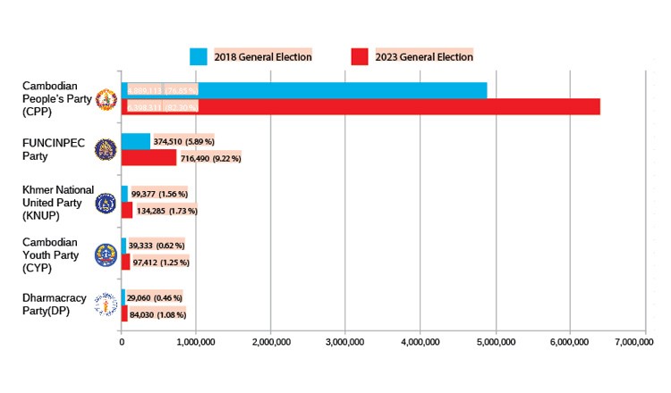 Campuchia: Đảng CPP gi&agrave;nh được 82% phiếu ủng hộ ảnh 1