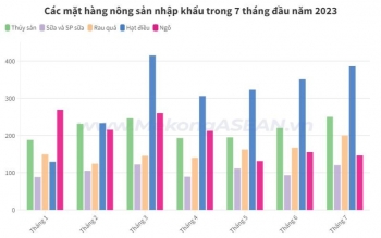 Những mặt hàng nông sản Việt Nam nhập khẩu nhiều nhất