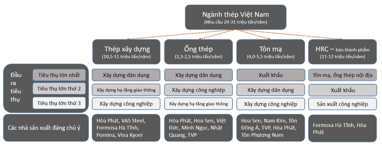 Nhu cầu ng&agrave;nh bất động sản ảnh hưởng đến hầu hết c&aacute;c mặt h&agrave;ng th&eacute;p th&agrave;nh phẩm. Nguồn: VNDirect