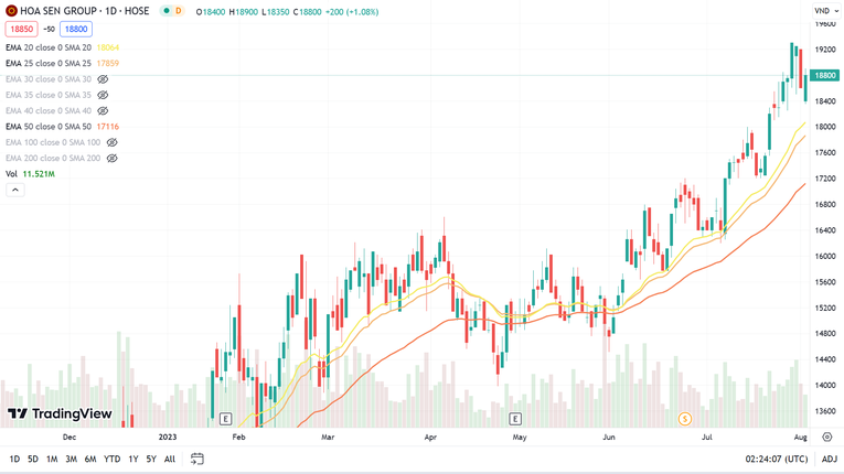 Cổ phiếu HSG đang c&oacute; một nhịp tăng kh&aacute; d&agrave;i đưa cổ phiếu vượt 19.000 đồng/cp v&agrave; giao dịch ở mức gi&aacute; cao nhất trong v&ograve;ng 14 th&aacute;ng trở lại đ&acirc;y. Ảnh: TradingView