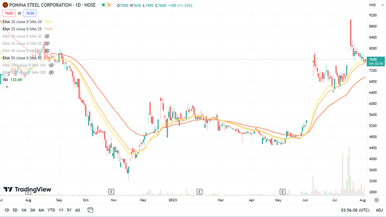 Cổ phiếu POM đ&atilde; c&oacute; đợt tăng sốc với 3 phi&ecirc;n trần li&ecirc;n tiếp (phi&ecirc;n 14, 17, 18/7) đưa thị gi&aacute; cổ phiếu l&ecirc;n mức 8.450 đồng/cp. Ảnh: TradingView