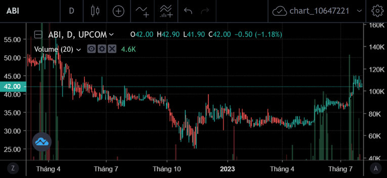 Cổ phiếu ABI đang chứng kiến một đ&agrave; tăng nhanh kể từ giữa th&aacute;ng 5 tới nay, đưa thị gi&aacute; cổ phiếu từ khoảng 37.090 đồng/cp (phi&ecirc;n 13/6) l&ecirc;n mức 43.580 đồng/cp (phi&ecirc;n cao nhất - 24/7). Ảnh chụp m&agrave;n h&igrave;nh bảng gi&aacute; SSI