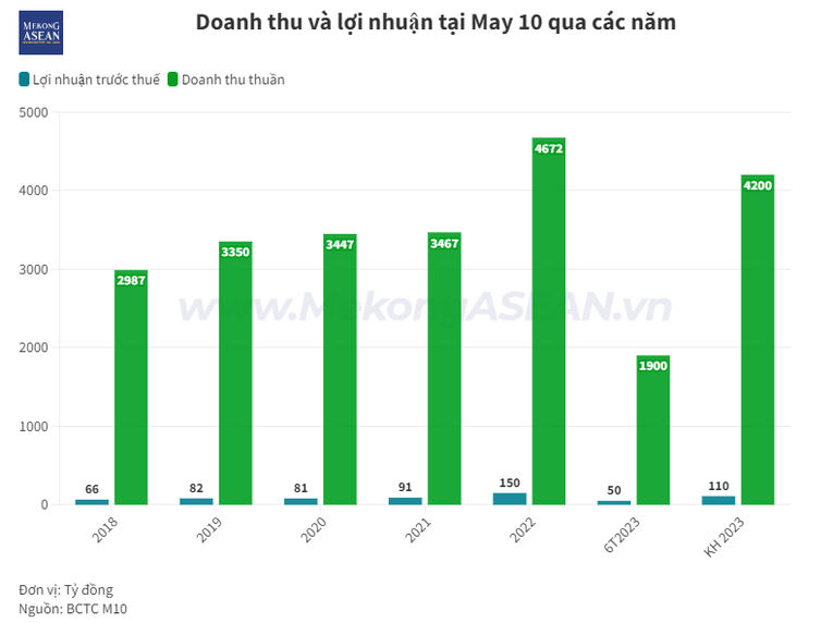 May 10 sắp phát hành cổ phiếu ESOP với giá 13.600 đồng