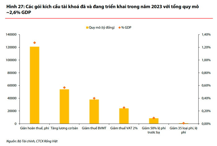 VDSC: Nửa sau 2023, chính sách tài khóa sẽ nâng đỡ tăng trưởng kinh tế