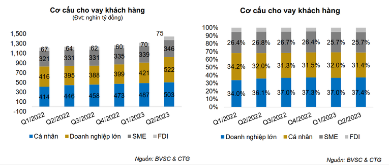 Cơ cấu cho vay kh&aacute;ch h&agrave;ng tại Vietinbank qua c&aacute;c qu&yacute;.