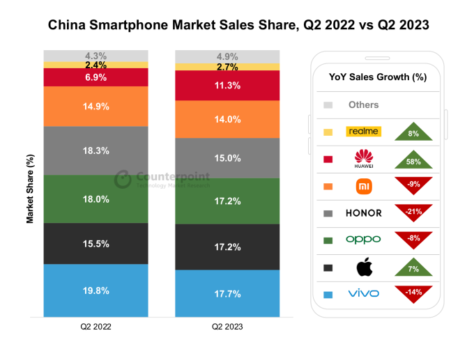 Qu&yacute; 2/2023, Huawei đạt mức tăng trưởng ấn tượng với 58% so với c&ugrave;ng kỳ năm trước. Ảnh: Theo Counterpoint Research.