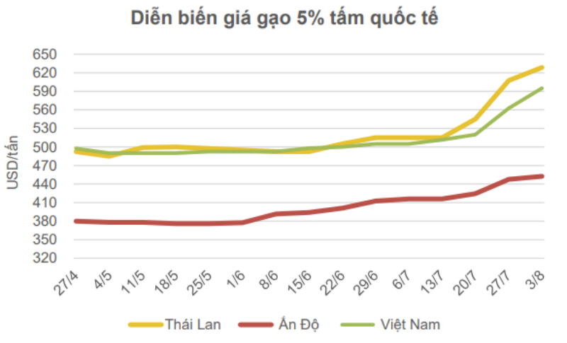 Gi&aacute; gạo 5% tấm của Việt Nam ước t&iacute;nh đạt 595 USD/tấn, tăng 33 USD/tấn so với tuần trước. Nguồn: Trung t&acirc;m Agroinfo.