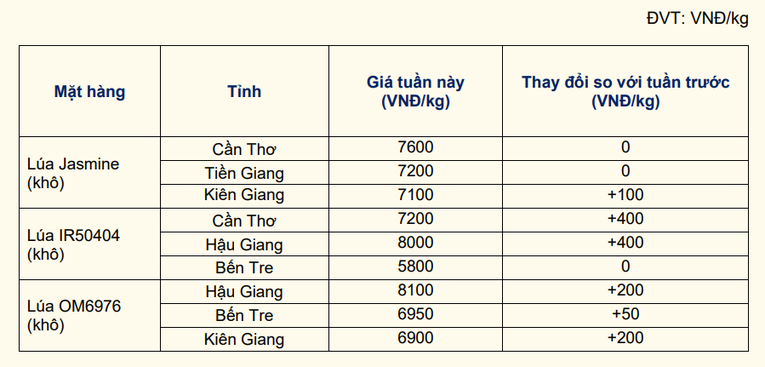 Gi&aacute; l&uacute;a gạo tại một số địa phương trong tuần từ 1 -7/8. Nguồn: Trung t&acirc;m Agroinfo.