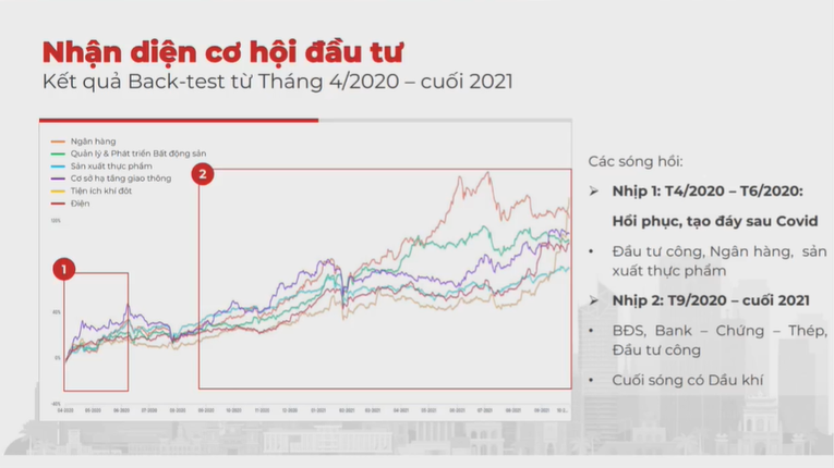 C&aacute;c nh&oacute;m ng&agrave;nh dẫn s&oacute;ng trong giai đoạn thị trường phục hồi.