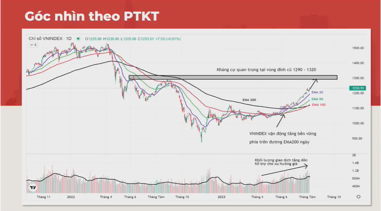 Ph&acirc;n t&iacute;ch kỹ thuật VN-Index.