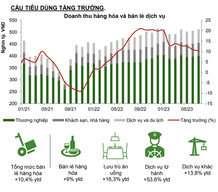 VCBS: Tăng trưởng kinh tế quý 3/2023 có thể đạt 5,5%-6%