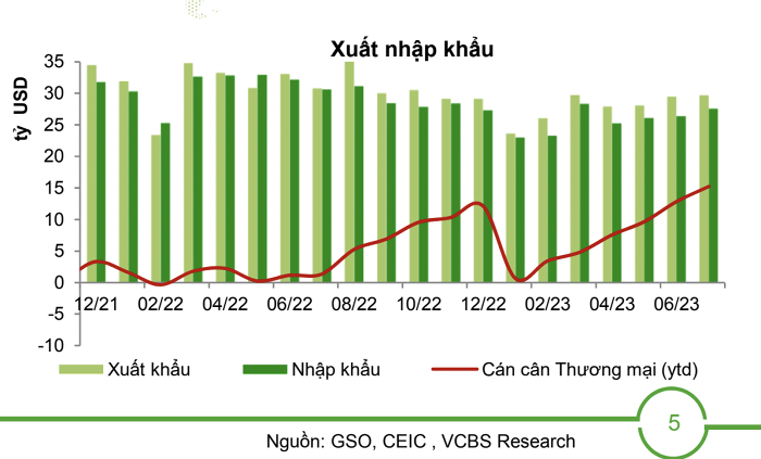 VCBS: Tăng trưởng kinh tế quý 3/2023 có thể đạt 5,5%-6%