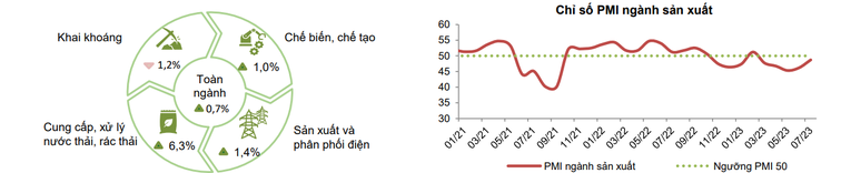 VCBS: Tăng trưởng kinh tế quý 3/2023 có thể đạt 5,5%-6%