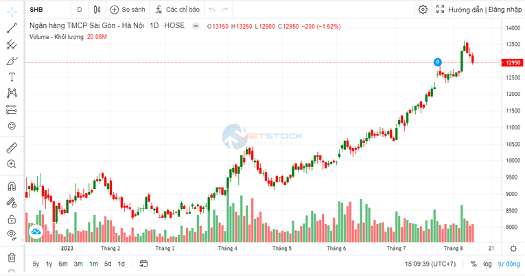 SHB nâng vốn điều lệ lên gần 36.200 tỷ đồng