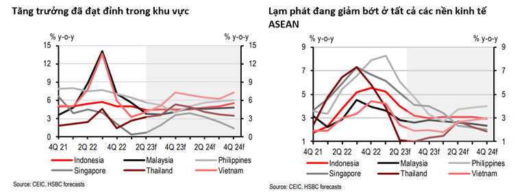 HSBC dự báo Việt Nam sẽ hạ lãi suất thêm 50 điểm cơ bản vào quý 3