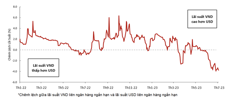 L&atilde;i suất VND so với USD.