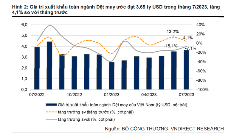 VNDirect: Khó khăn của ngành dệt may đang đến hồi kết