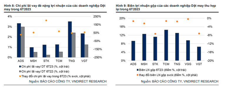 VNDirect: Khó khăn của ngành dệt may đang đến hồi kết