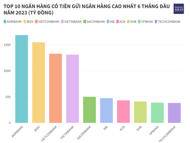 Chênh lệch dư nợ cho vay và huy động tại các ngân hàng quý 2/2023