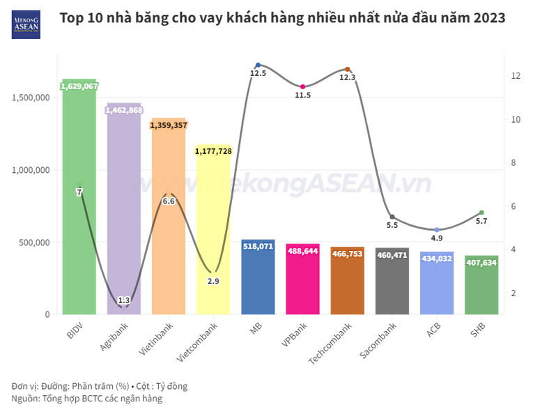 Chênh lệch dư nợ cho vay và huy động tại các ngân hàng quý 2/2023