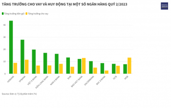 Chênh lệch dư nợ cho vay và huy động tại các ngân hàng quý 2/2023