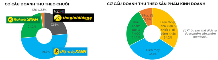 Cơ cấu doanh thu của MWG trong 6 th&aacute;ng đầu năm.