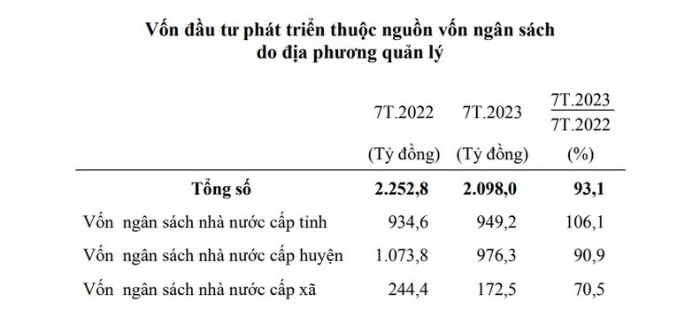 Hải Dương: Vốn đầu tư từ ngân sách địa phương thực hiện ước đạt 2.098 tỷ đồng