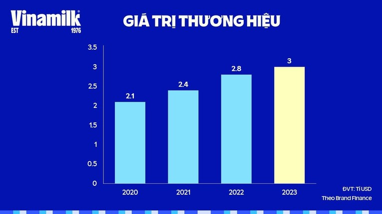 Gi&aacute; trị thương hiệu Vinamilk li&ecirc;n tục tăng qua c&aacute;c năm.