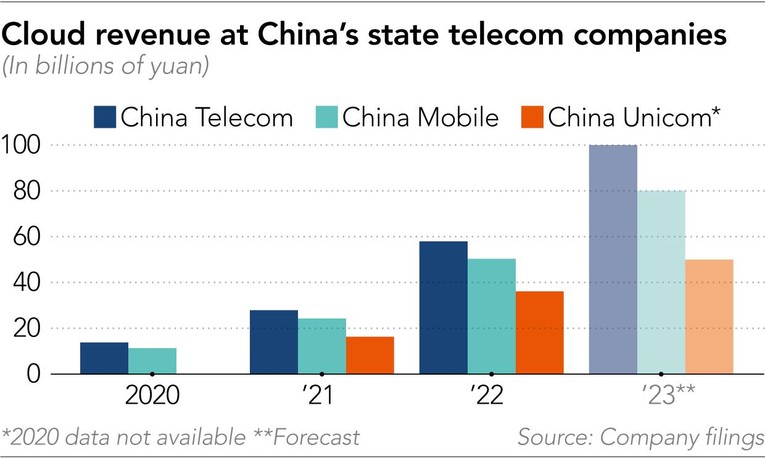 Doanh thu mảng dịch vụ đ&aacute;m m&acirc;y của 3 nh&agrave; mạng Trung Quốc. Ảnh: Theo Nikkei Asia.