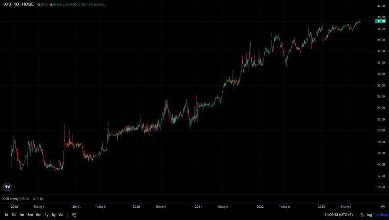 Diễn biến cổ phiếu KOS. Ảnh: SSI Iboard