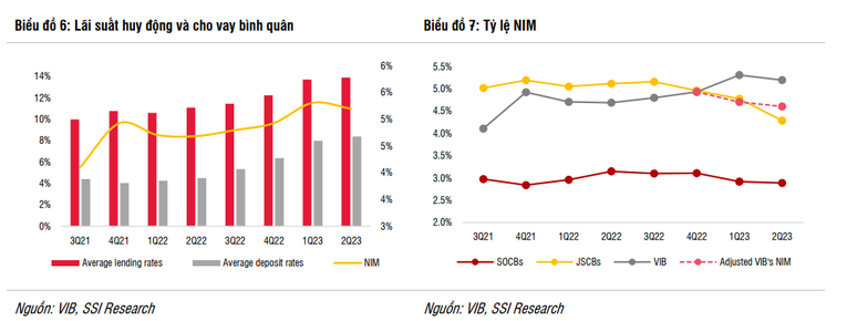 SSI: Tăng trưởng tín dụng tại VIB dự kiến đạt 10% trong năm 2023